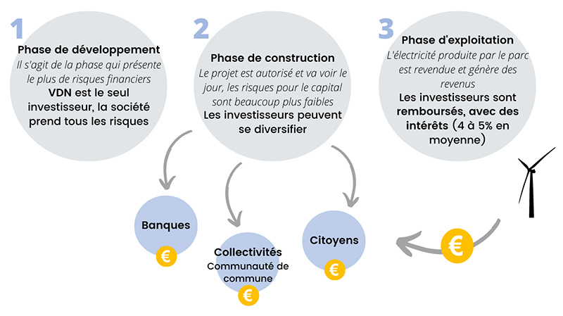 Financement participatif