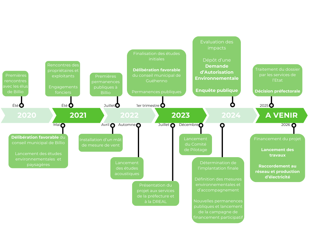 Avancement du projet