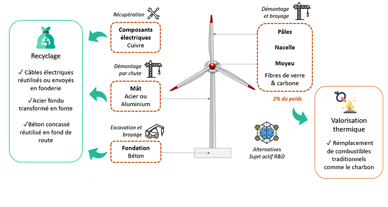 Recyclage des éoliennes