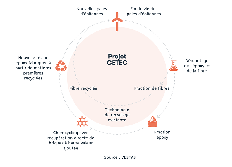 projet de recyclage CETEC