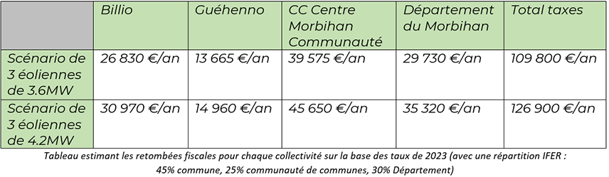 Estimation de retombées fiscales pour 3 éoliennes de 3.6MW à 4.2MW Estimation de retombées fiscales pour 3 éoliennes de 3.6MW à 4.2MW